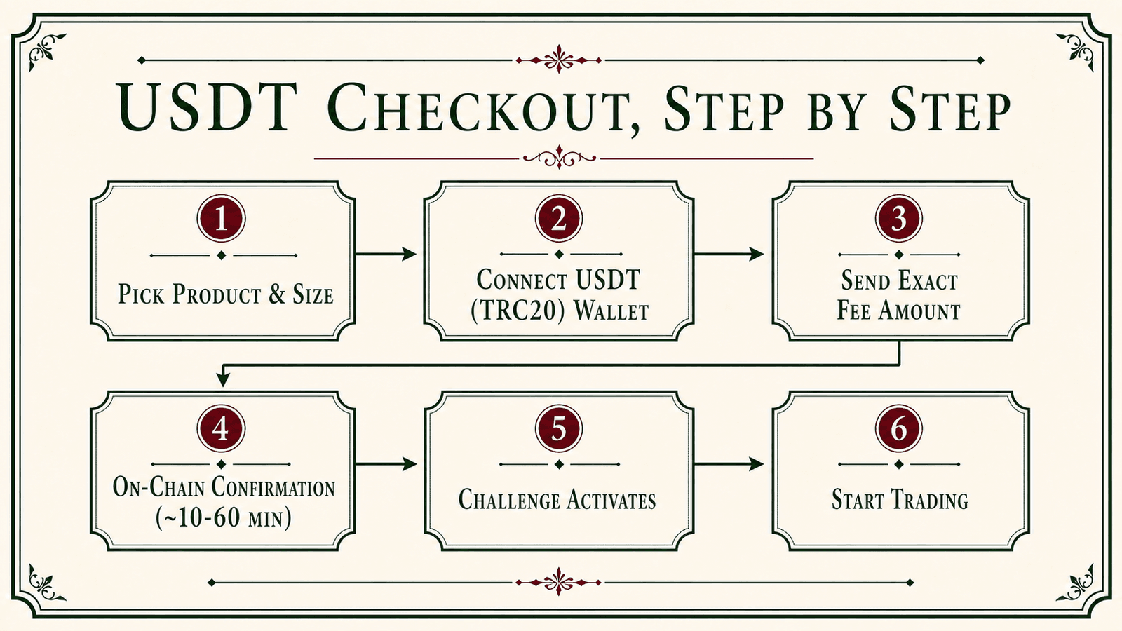 Step-by-step USDT checkout flow for a TBM prop firm challenge