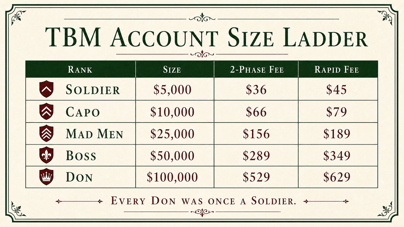 TBM's five account size tiers with fees for 2-Phase and Rapid side by side