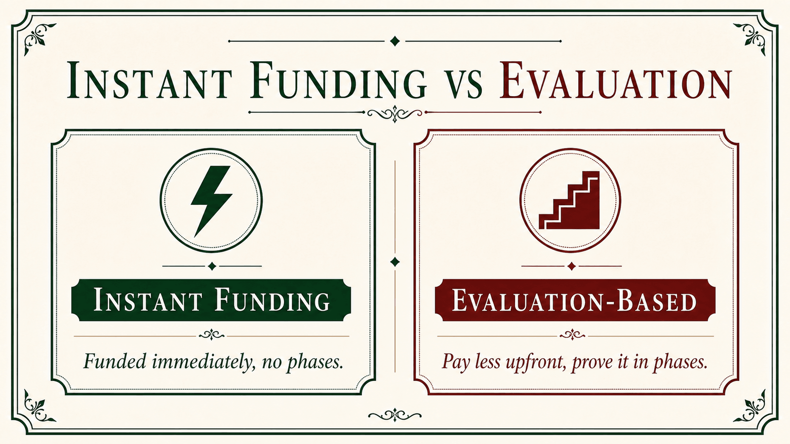 Two paths side by side — instant funding starting on day one versus an evaluation phase before funding