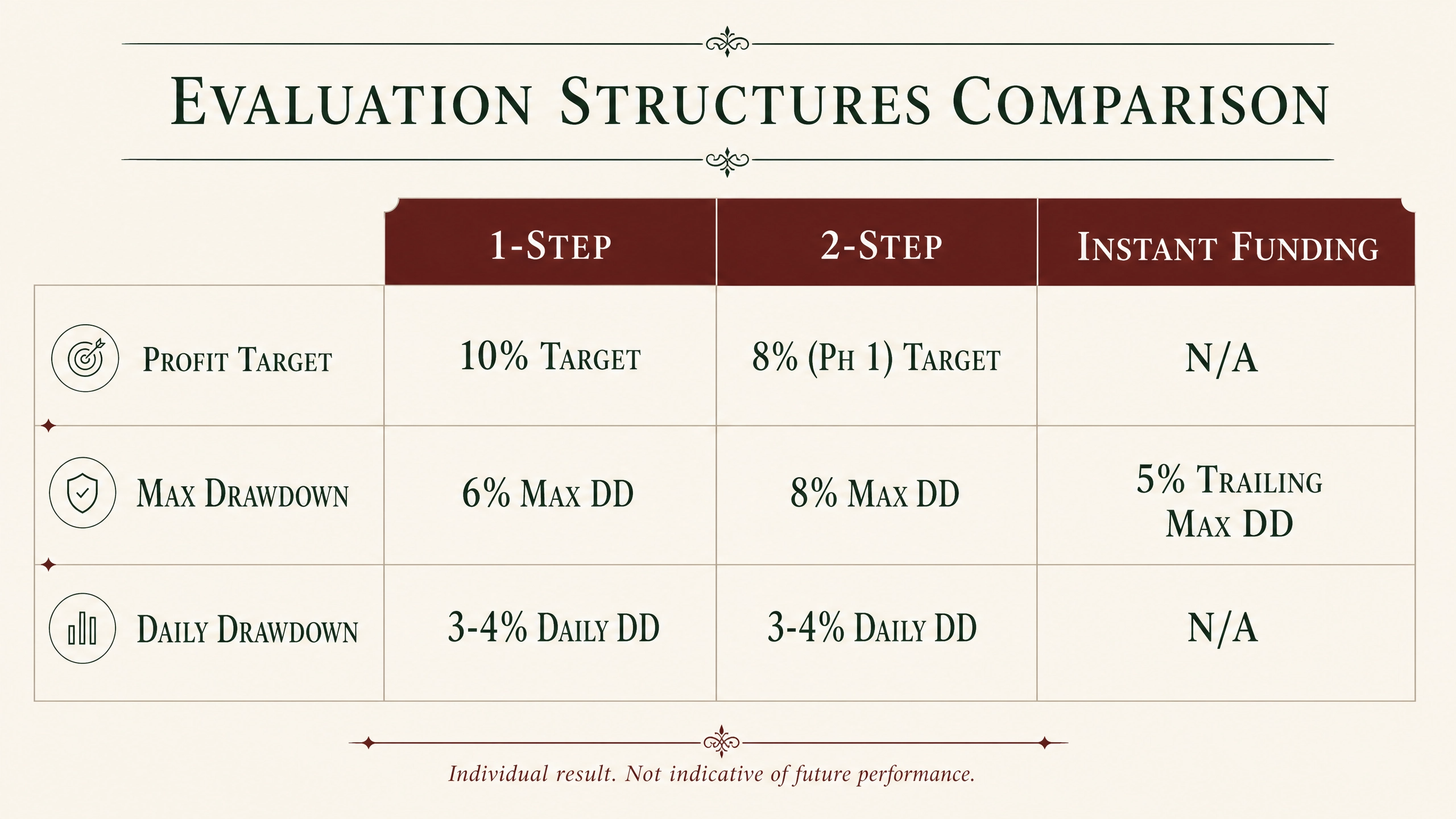 Legion Funding's three evaluation types compared side by side — targets, max drawdown, daily drawdown