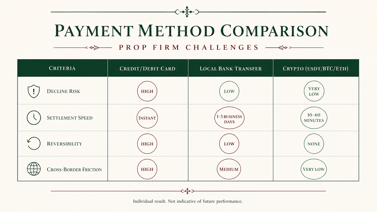 Payment method comparison — decline risk, settlement speed, and cross-border friction