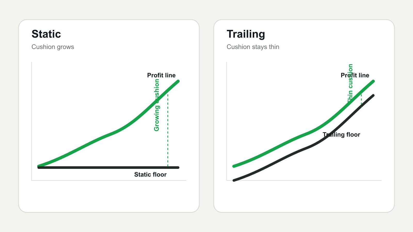 A trader comparing two evaluation paths — one with a static drawdown floor, one with a trailing floor that rises with profit