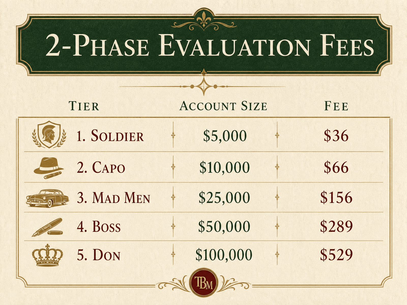2-Phase evaluation fees by account size, from Soldier to Don
