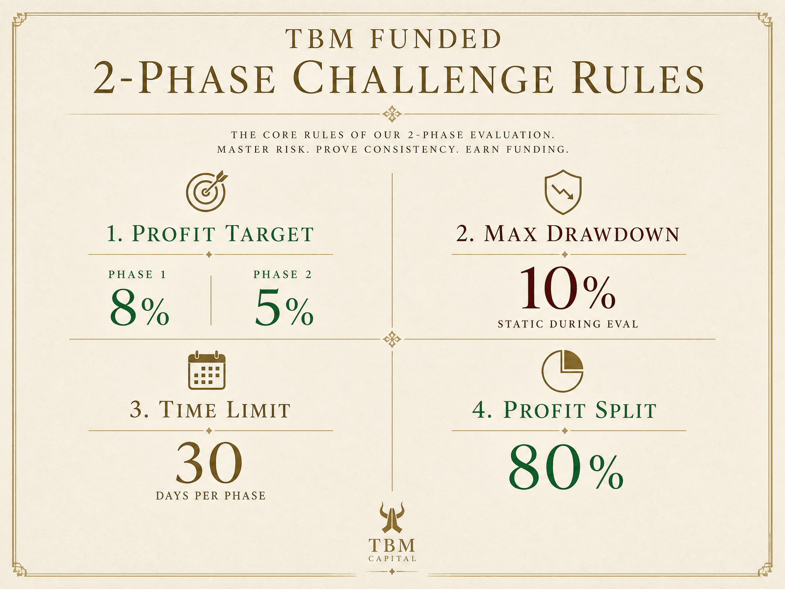 A summary card showing all 2-Phase rules at a glance — targets, drawdown, time limit, split